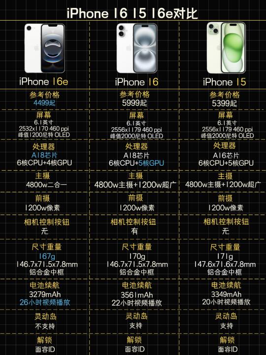 iPhone 16e、16、15横向对比丨一图看懂