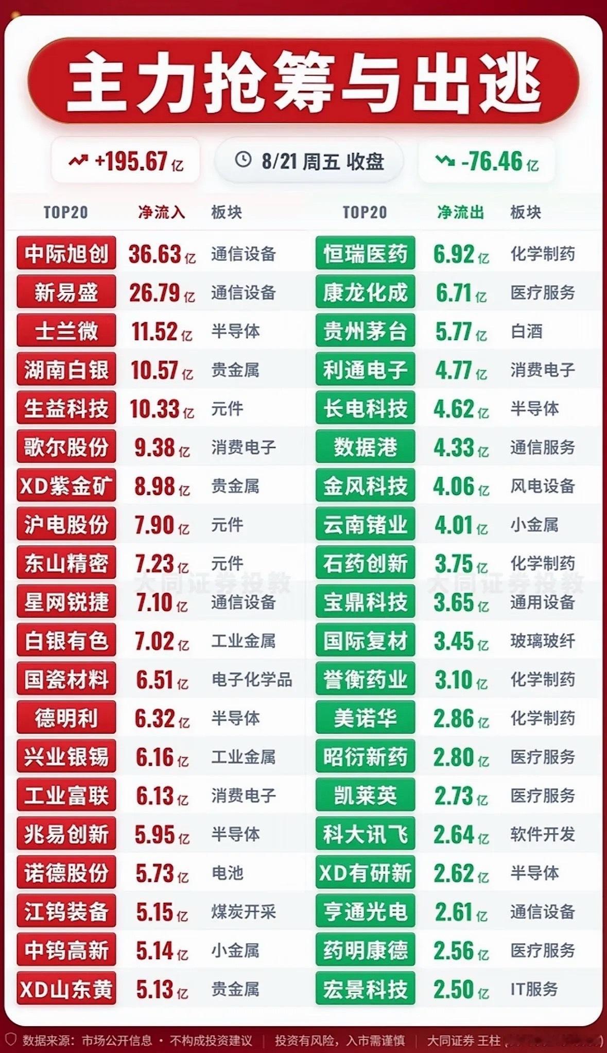 8月21日主力资金抢筹与出逃前20名个股，股市涨跌数据对比图。8月21日的股市就