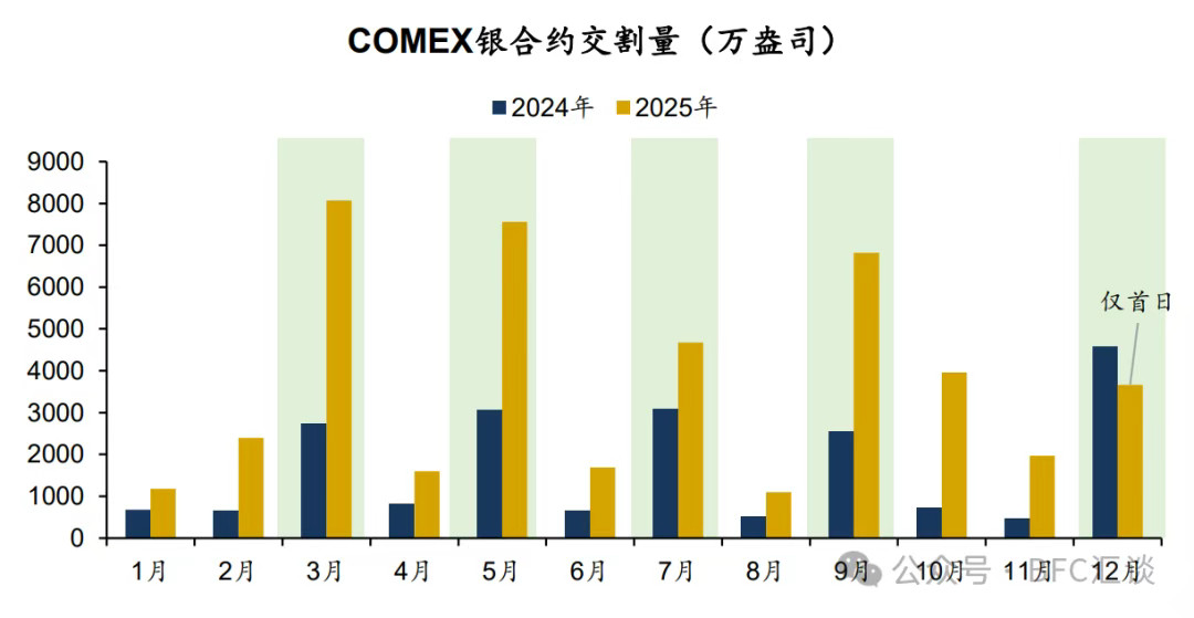 2512COMEX白银合约、昨天开始交割通知，首日交割通知量已达去年全月的80