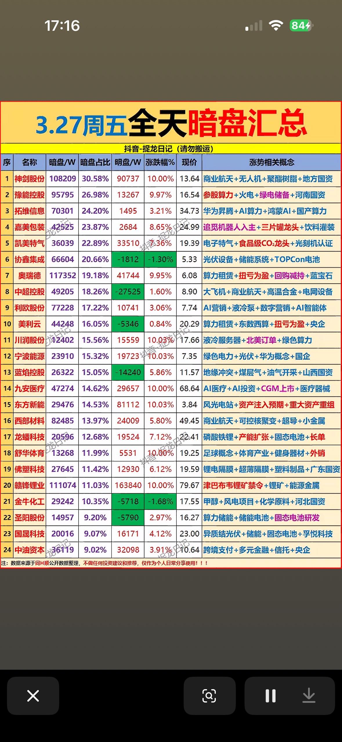 2026年3月27日主力全天暗盘净流入前24名个股一览表。2026年3月27