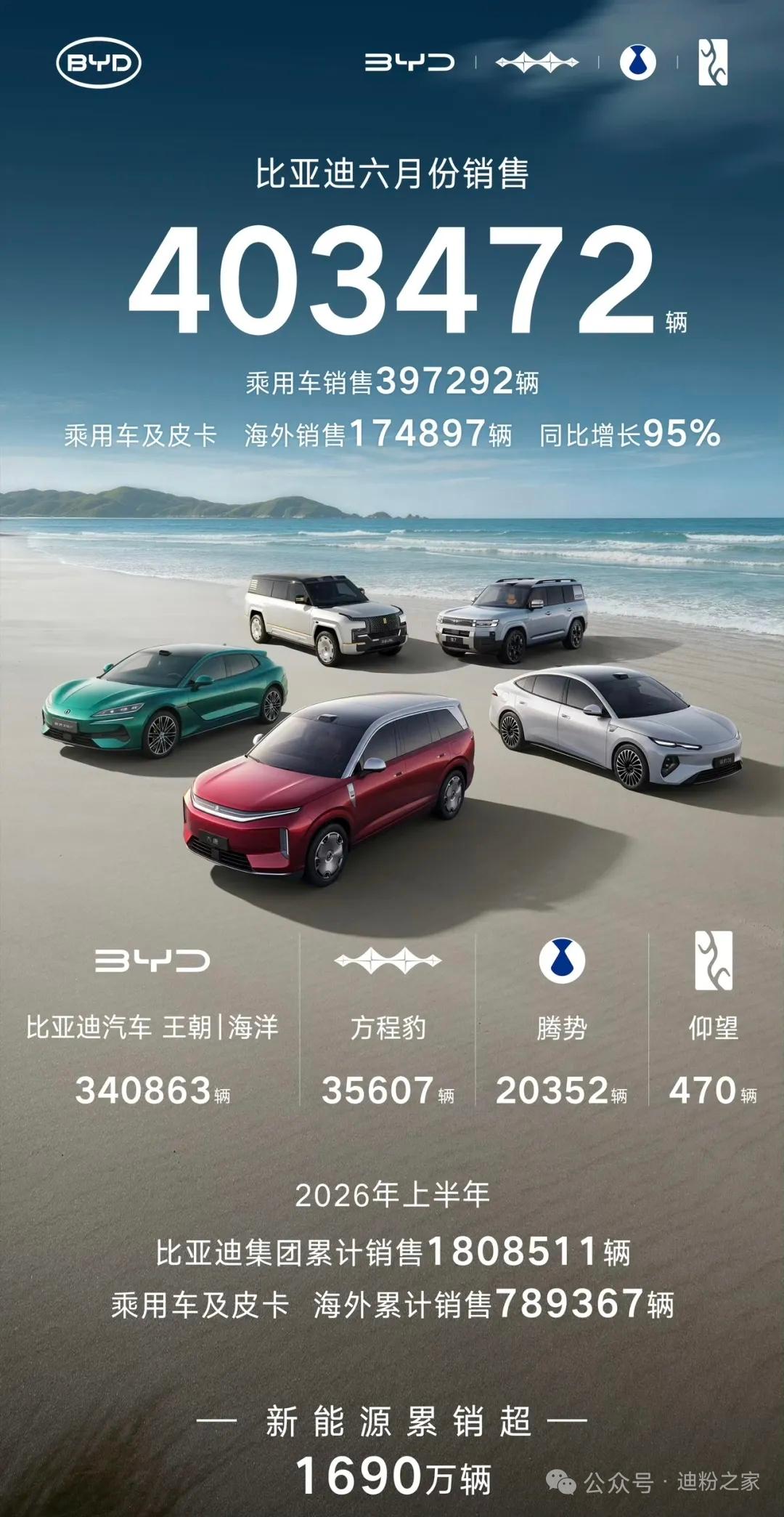 迪王牛啊，比亚迪6月份销售超40万辆！比亚迪6月份销售超40万辆，海外销售超1