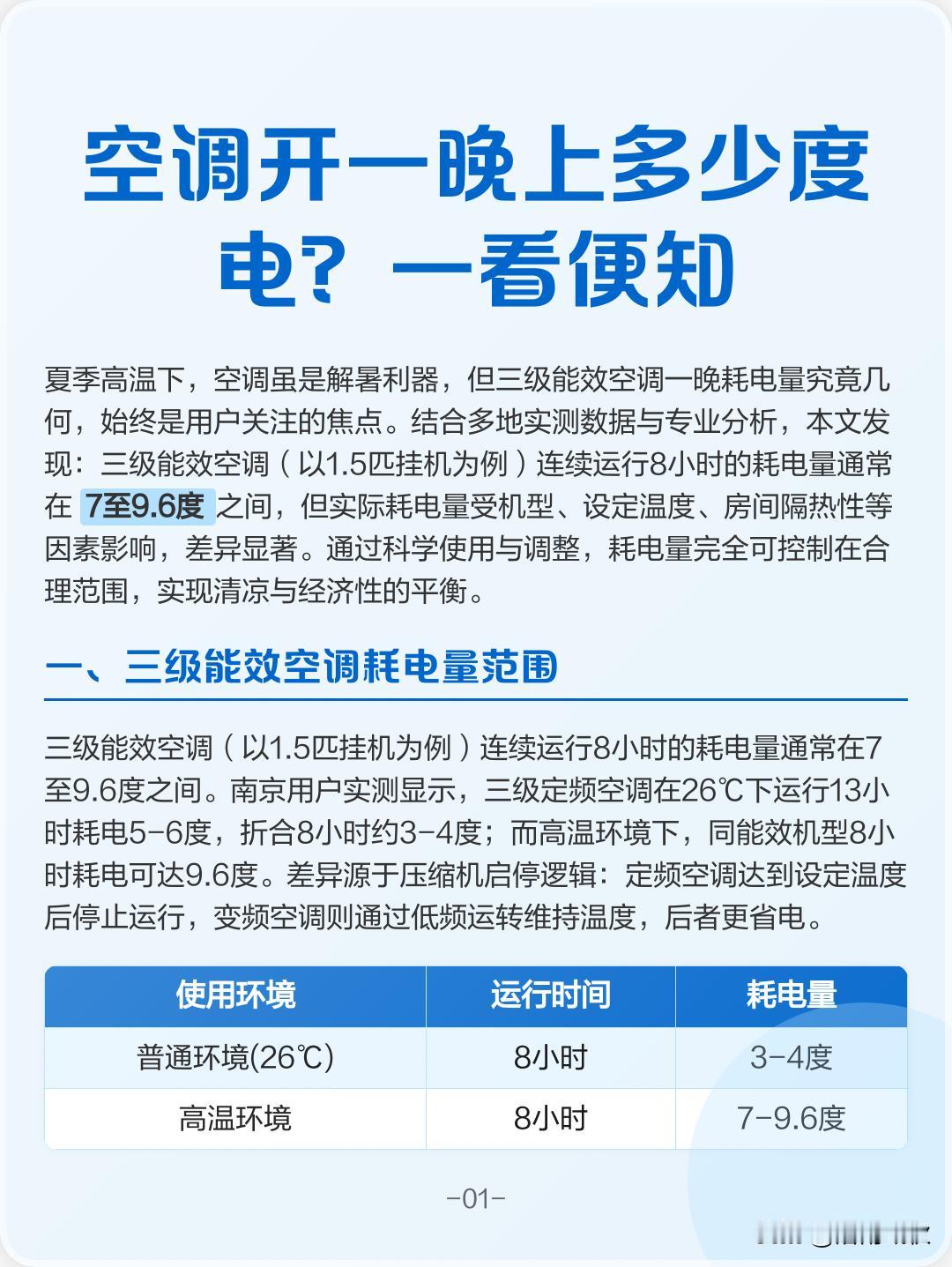 一晚上耗电量通常在3到8度之间‌，具体多少得看空调匹数和能效，变频空调一般比定频