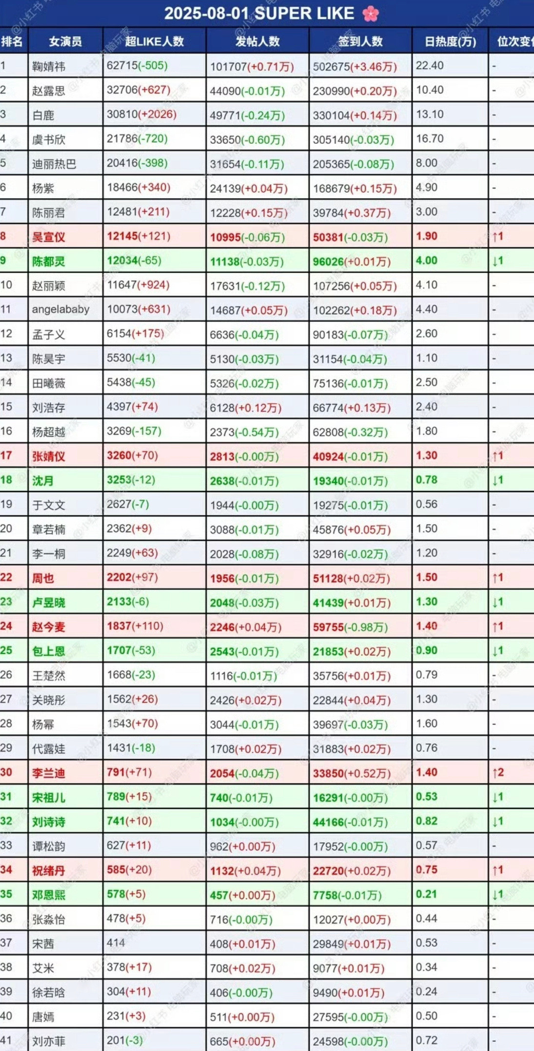 内娱女明星超like能破万的竟然只有11位而且是和下面的人断层了超like还是可