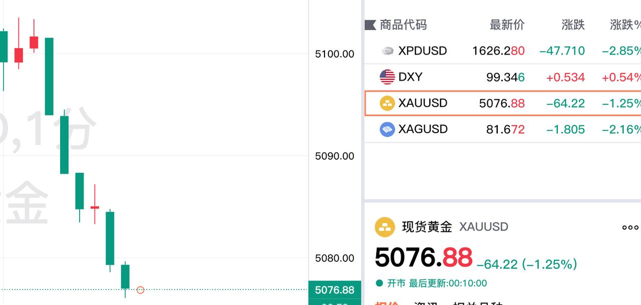 虽然几分钟前，现货黄金还是在五千一百美元上方波动但是刚刚几分钟，再度经历