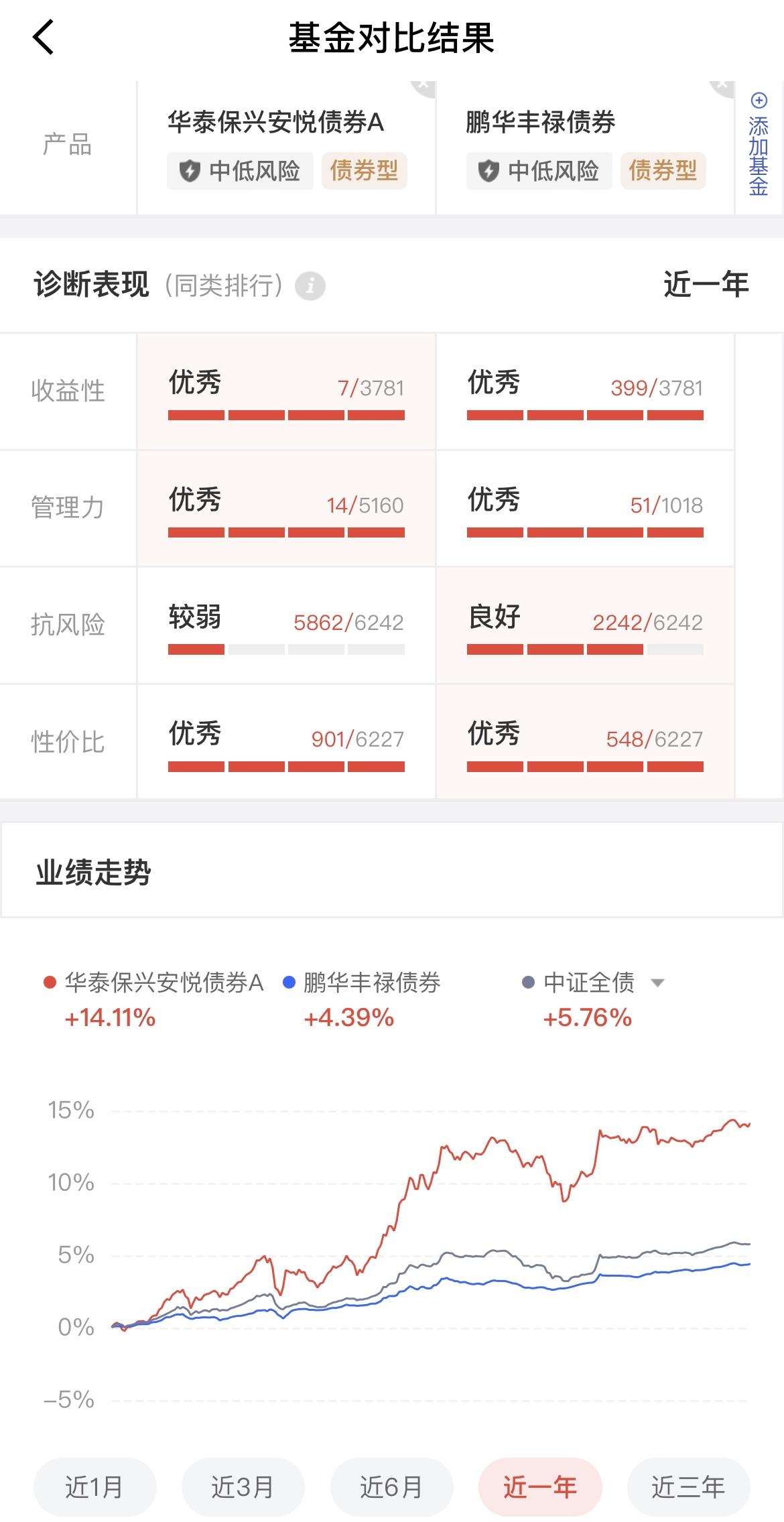 鹏华丰禄债券PK华泰保兴安悦债，这两个基金哪一个更好？首先，从年化收益来看，