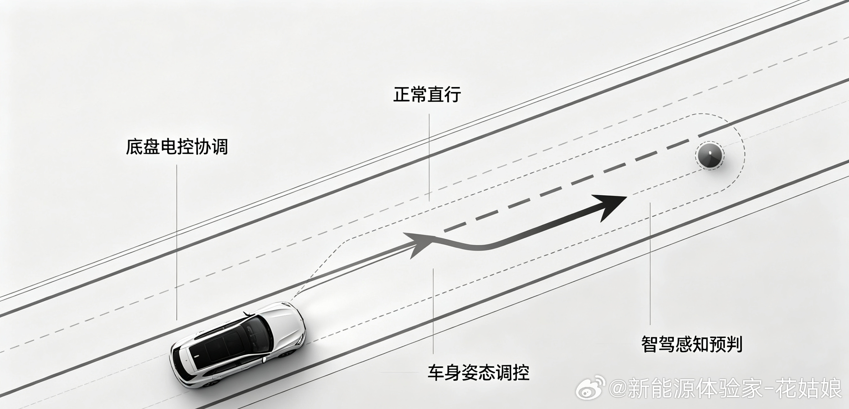 腾势和方程豹都挺热闹，再说说仰望，整车智能和易四方带来的横移避险技术，颠覆传统A