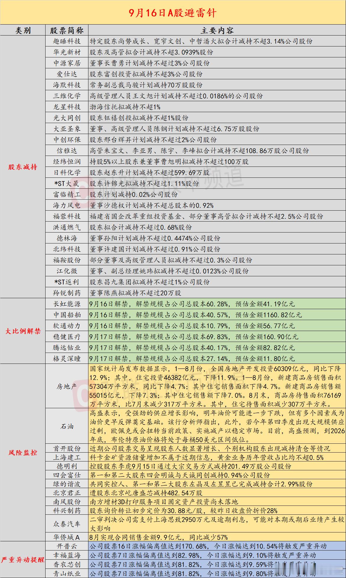 【9月16日投资避雷针：9天8板人气股提示风险股东人数显著增长、个别机构股东清