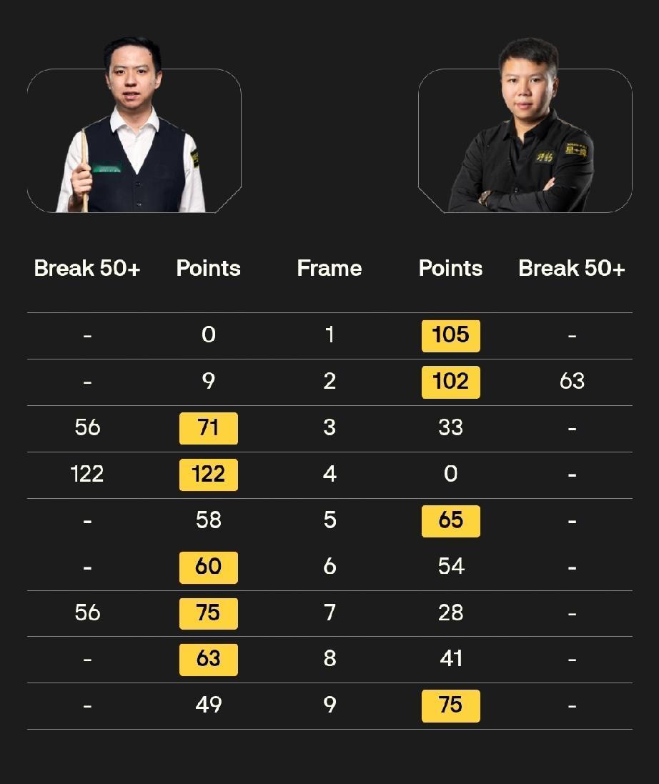 赵心童8-5利亚姆·海菲尔德张安达5-3马克·艾伦肖国栋5-4周