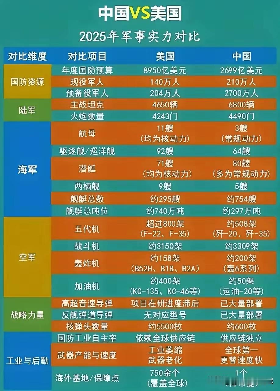 中vs美2025年军事实力对比，看来差距还是蛮大的！陆军是经过若干战火检验的，