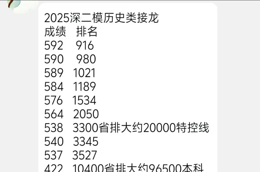2025年深圳二模物理类成绩600分志愿规划，深圳二模物理类600分约相当于20