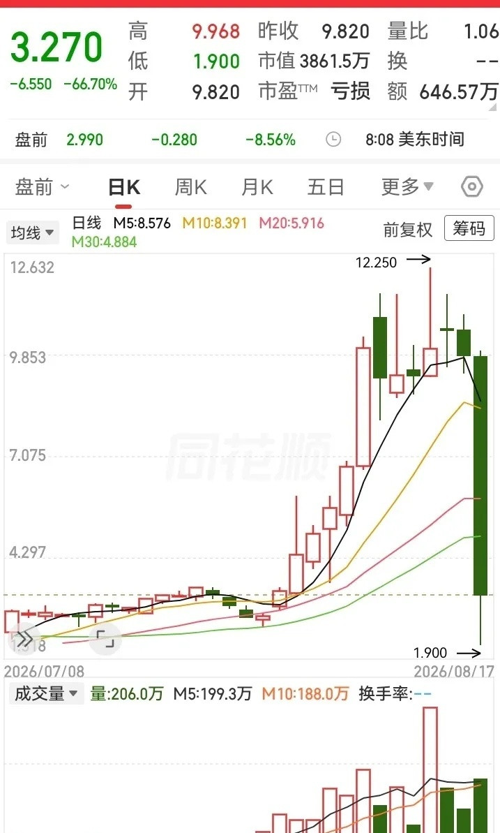 一天狂跌了80%，高度瞬间清零！走势大起大落，曾经半个月翻5倍，从2块飞到了12