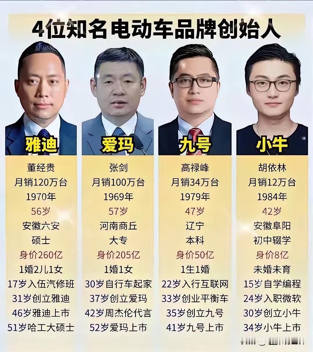 统治电动车的70-80后已经混到功成名就的雅迪爱玛还有曾经风光无限的小牛最