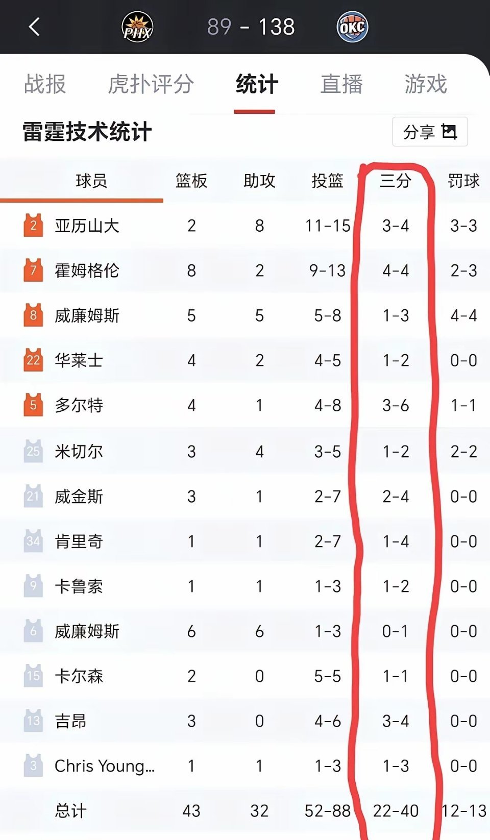 雷霆已经开始妖魔化了？！！雷霆不是说赢了太阳将近五十分就无解了，而是上场了13个