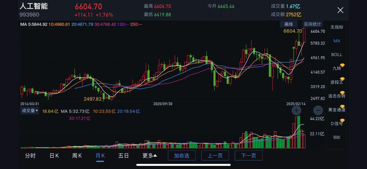 中午收盘，不啰嗦，直奔主题：1、上午大盘低开震荡，盘中出现两次急跌，这两次急