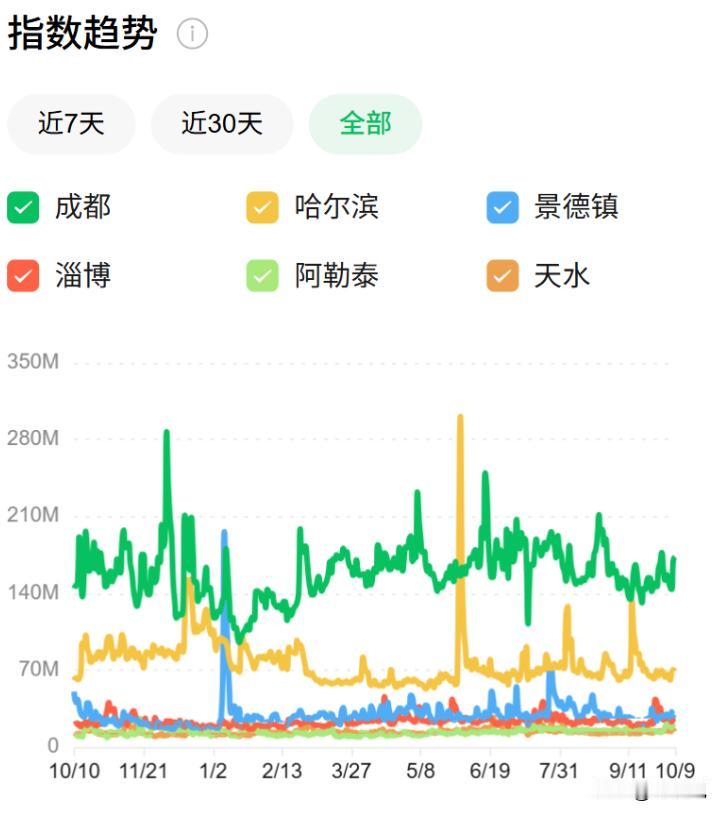 网红城市，彻底消失了。大家有没有发现，今年国庆没有涌现新的网红城市，这两年也没有