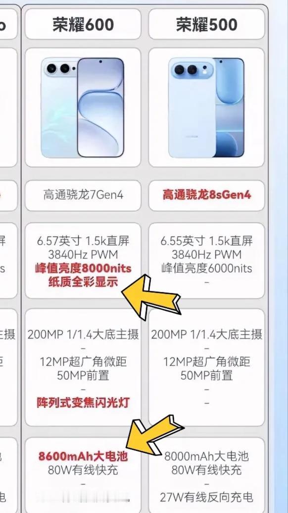 荣耀600相比500提升明显。续航上，荣耀600升级为8600毫安，比前代更耐用