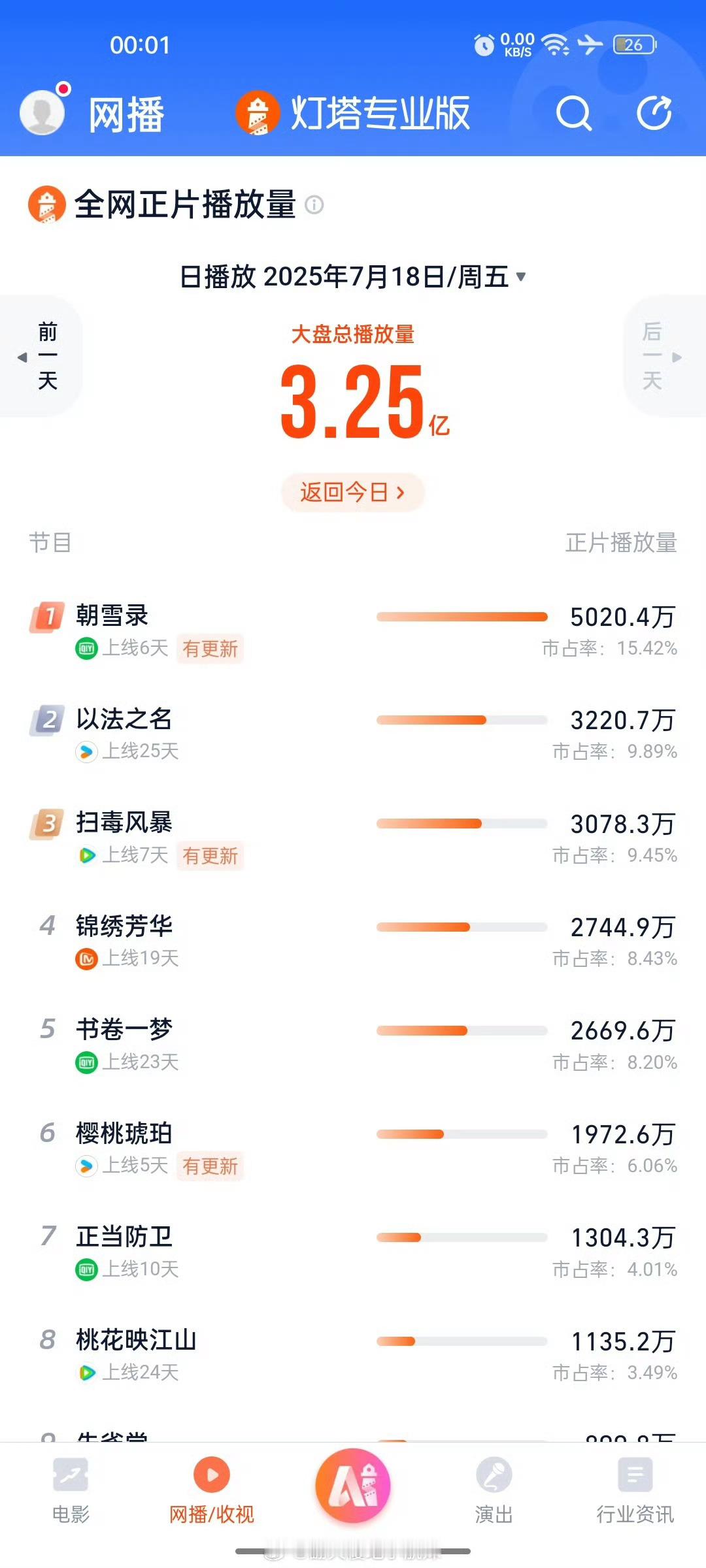 扫毒和樱桃居然还在降这是更新中的暑假档平台大剧吗……​​​