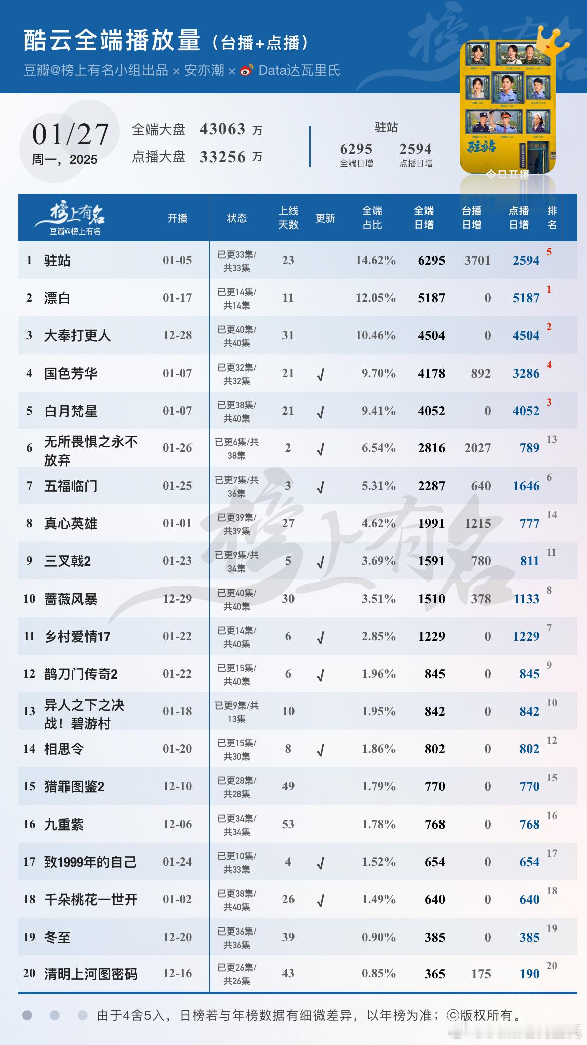 1.27酷云播放量（台播+网播）🌴豆瓣榜上有名小组出品驻站全端日冠漂白