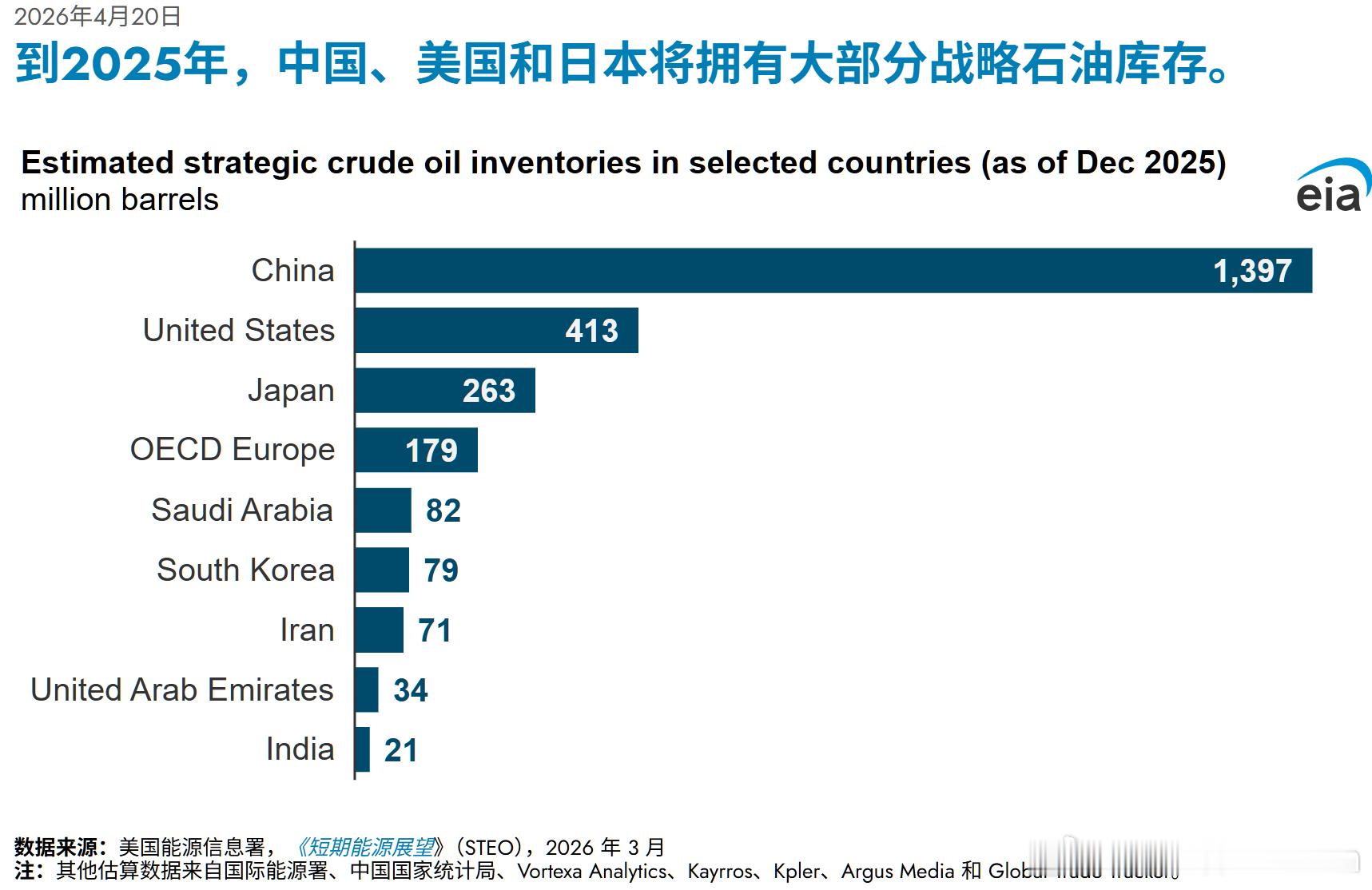 中国战略石油储备的规模：大于美国+日本+整个西欧之和根据国际能源署的数据，20