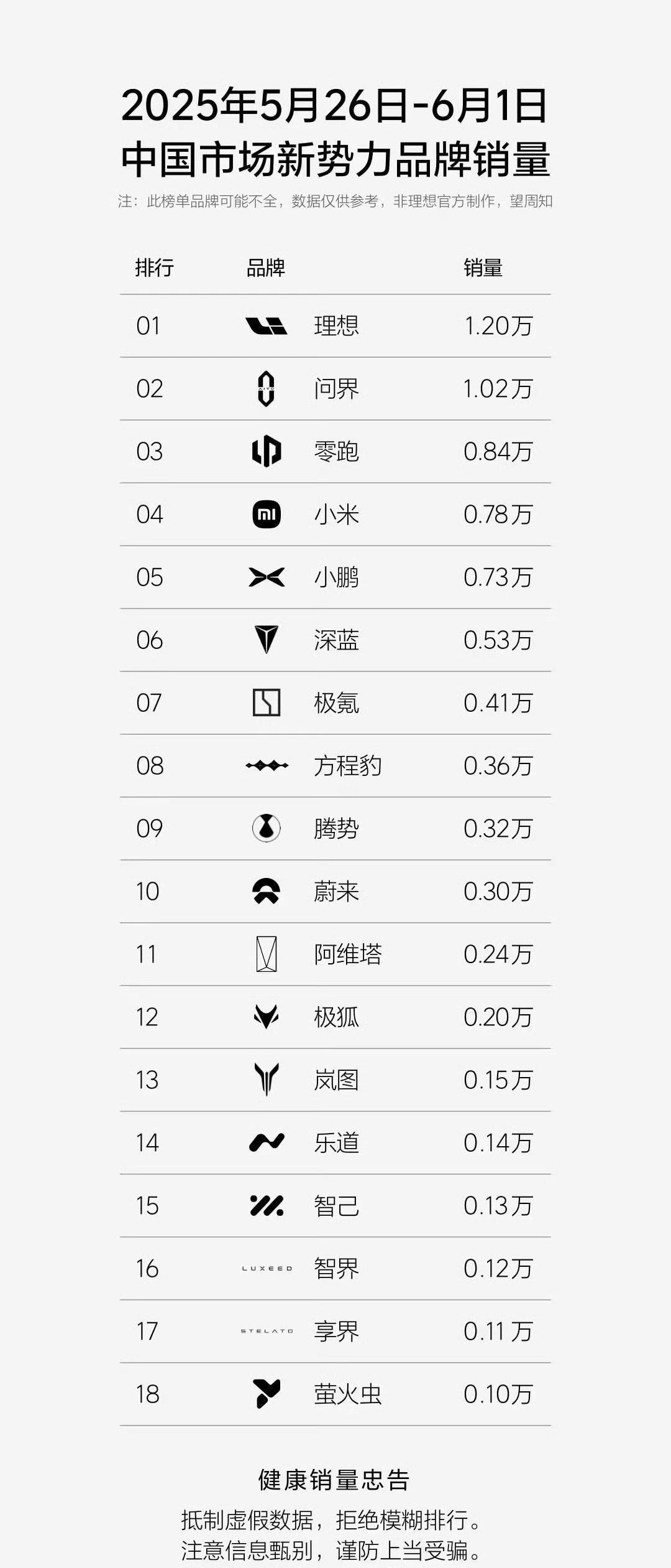 看来看去还是这个榜单看着舒服。理想和问界双双破万，梦回去年，问界好久没有这么猛