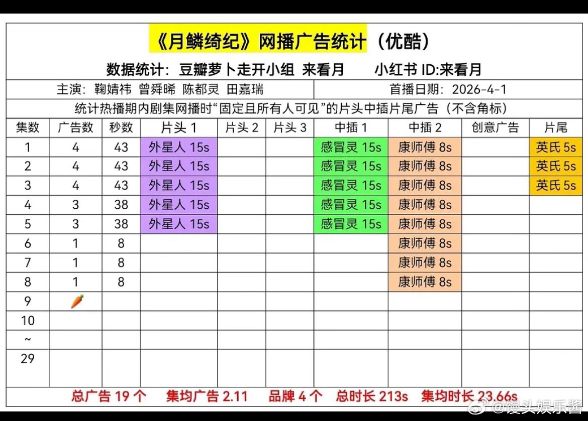月鳞绮纪四个主演没人扛招商吗，怎么就萝卜了，👖的广告还是最便宜