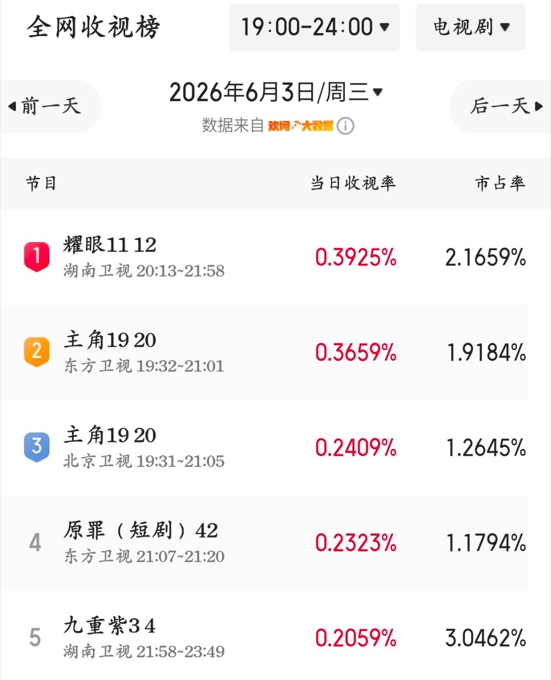 湖南卫视为何连发数条耀眼呢，耀眼收视率蝉联第一之外，李昀锐的九重紫深夜卫视收视率
