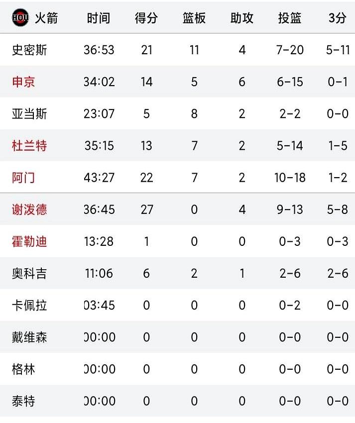 “运过半场交给其他哥四”火箭109-112惜败掘金，五连胜直接断档，和掘