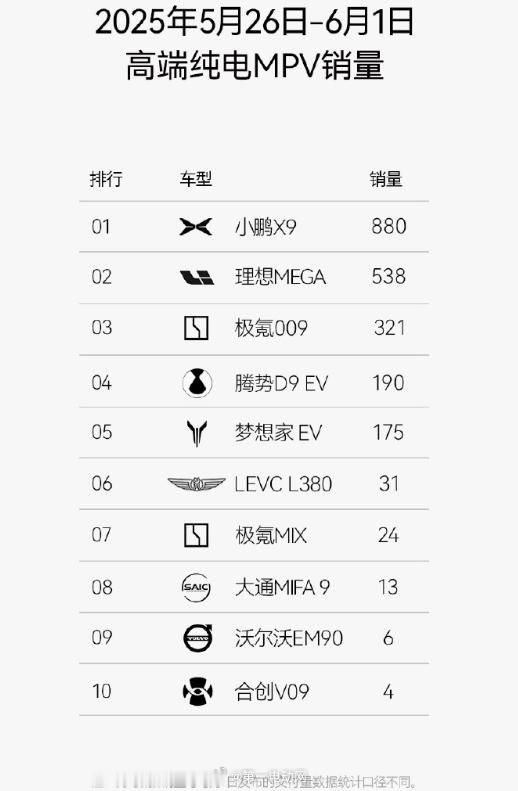 MPV上周榜单，小鹏X9880再次夺冠，小鹏X9连续七周蝉联纯电MPV第一小