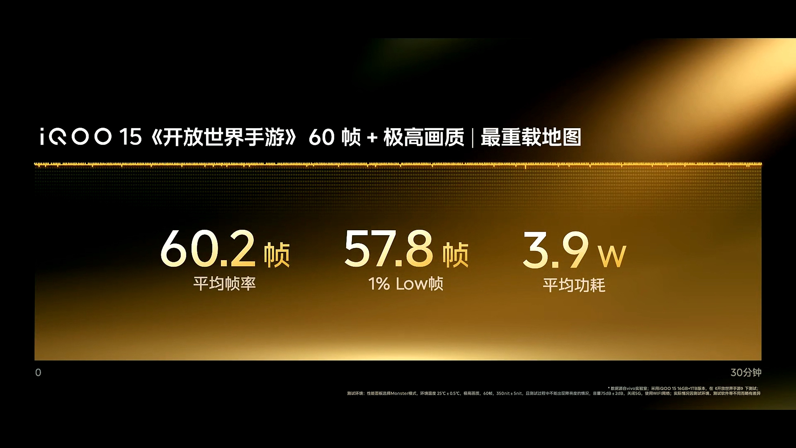 iQOO15别的先不说，这个够离谱，开放世界手游的LOW帧这么高，还是3.9W