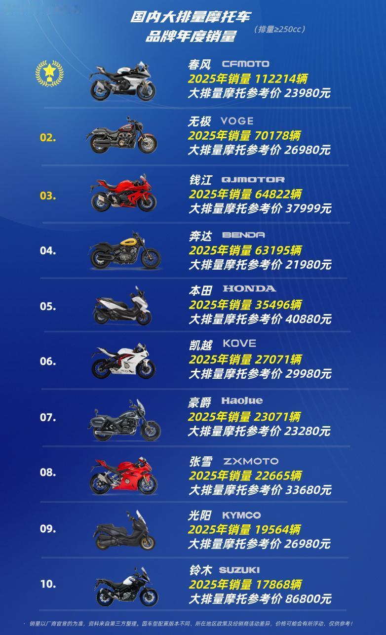 “大排量摩托车”品牌销量第十名：铃木第九名：光阳第八名：张雪第七名：豪爵