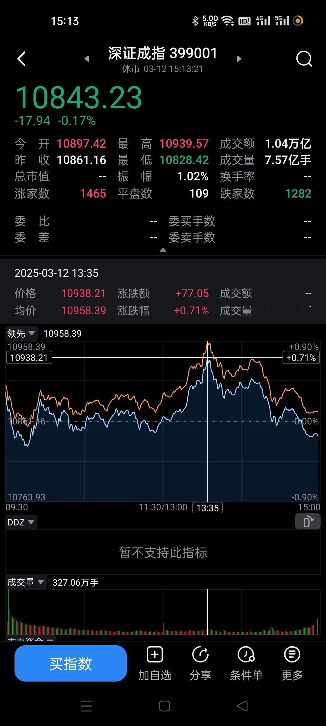 今天属于放量下跌，放量2000亿，大盘也是回落，接下来估计又要调整一下才行。大