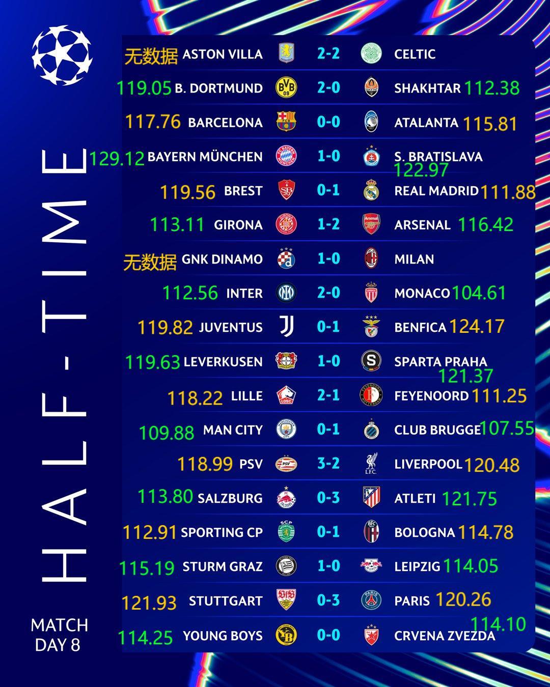 昨晚跑动超过12km的球员:13.64-帕夫洛维奇（拜仁）13.62-奥