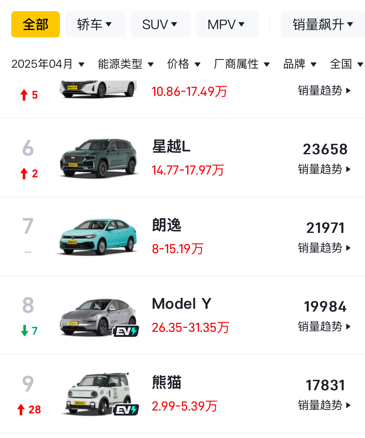 特斯拉modelY四月份销量迎来断崖式下跌三月份销量还是单车型第一，四月份排名