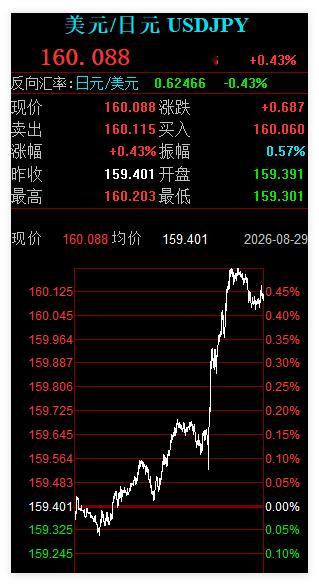 日元到160应该是大家早就预料到的。其实反而没什么可说的。日本不加息，美联储不降