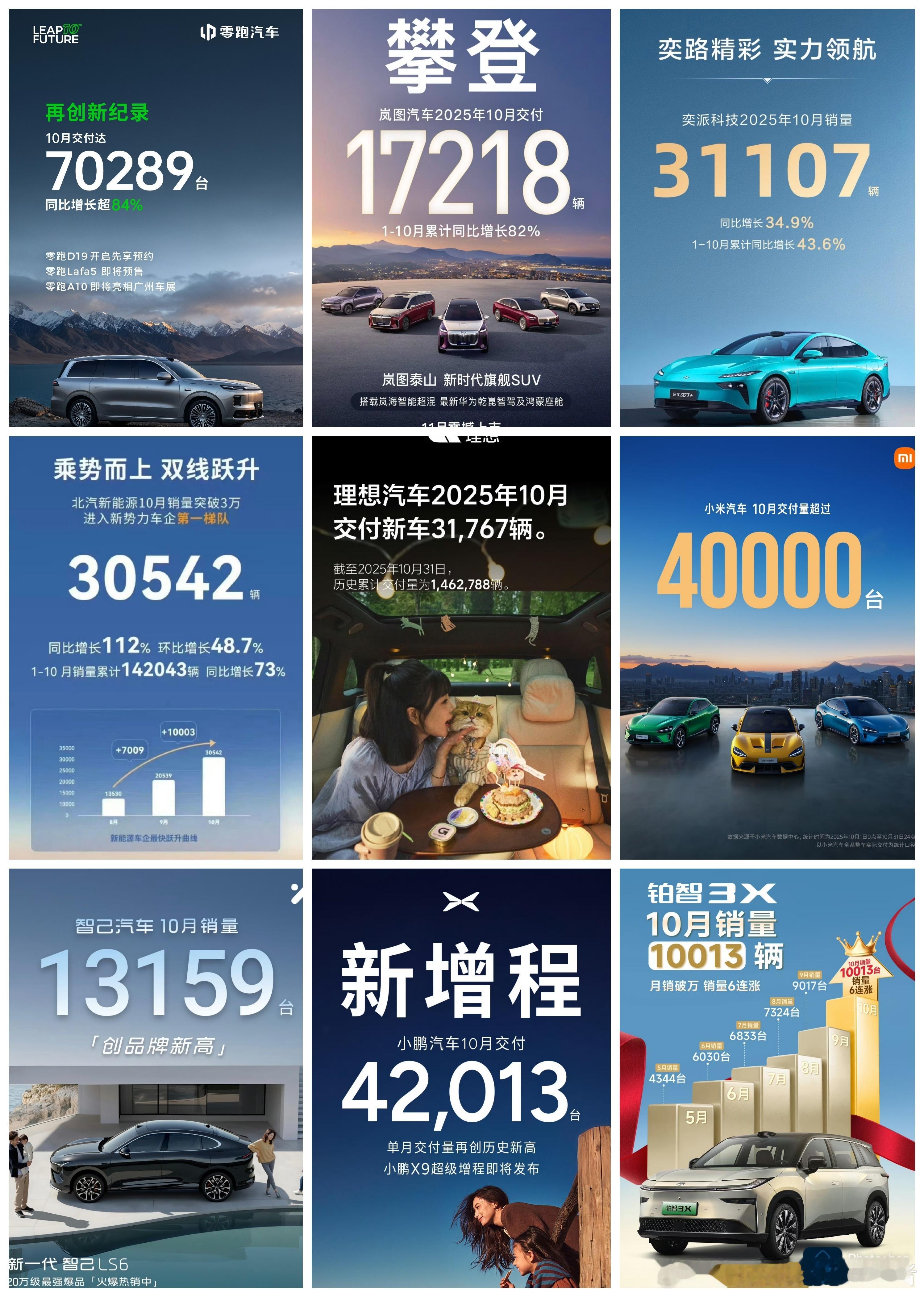 2025年10月造车新势力销量公布，零跑这个太炸裂了。零跑汽车10月交付7028