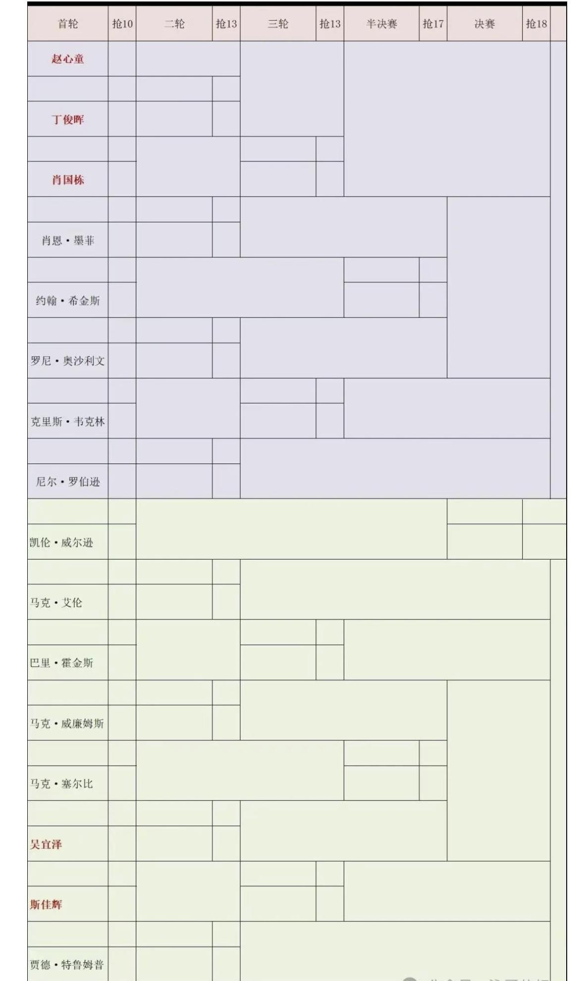 赵心童能否突破世锦赛和巡回赛双重魔咒，成功卫冕世锦赛冠军？首先是世锦赛魔咒，