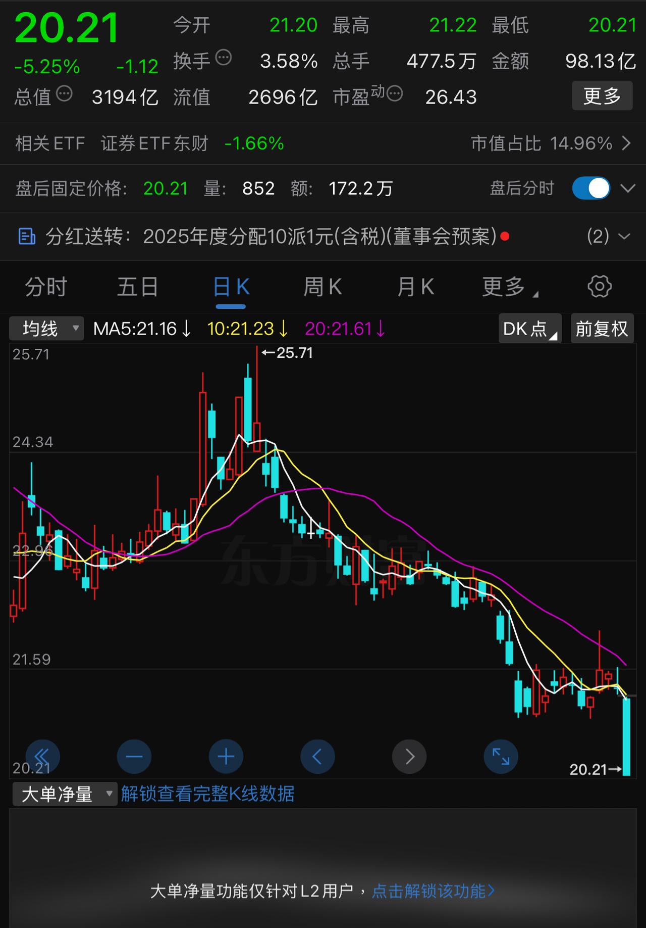东方财富今天这一跌真的有点离谱了。日线、周线都有强烈上涨的信号。结果，今天还来了