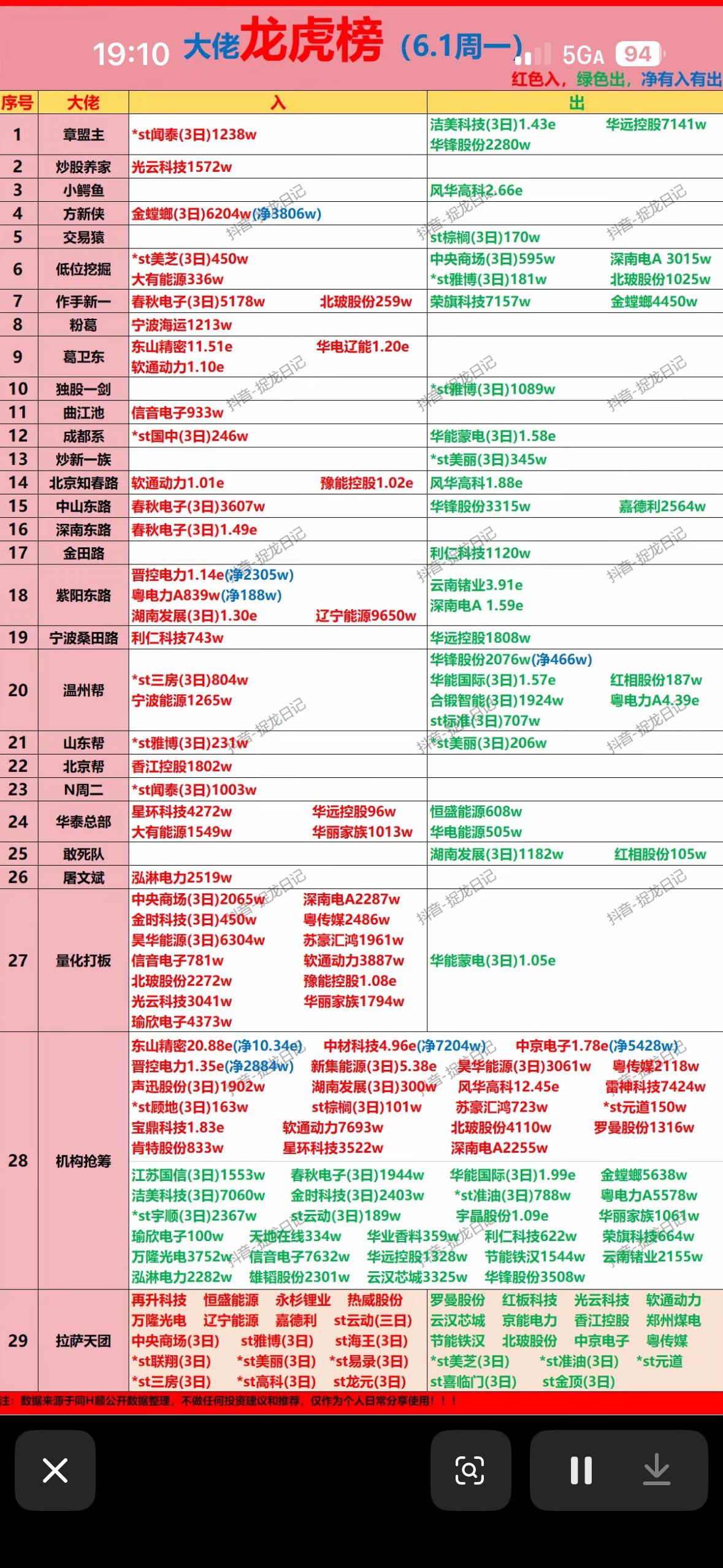 6月1日龙虎榜分析6.1周一强势股排行，快来抓住赚钱机会！💰📈6月1