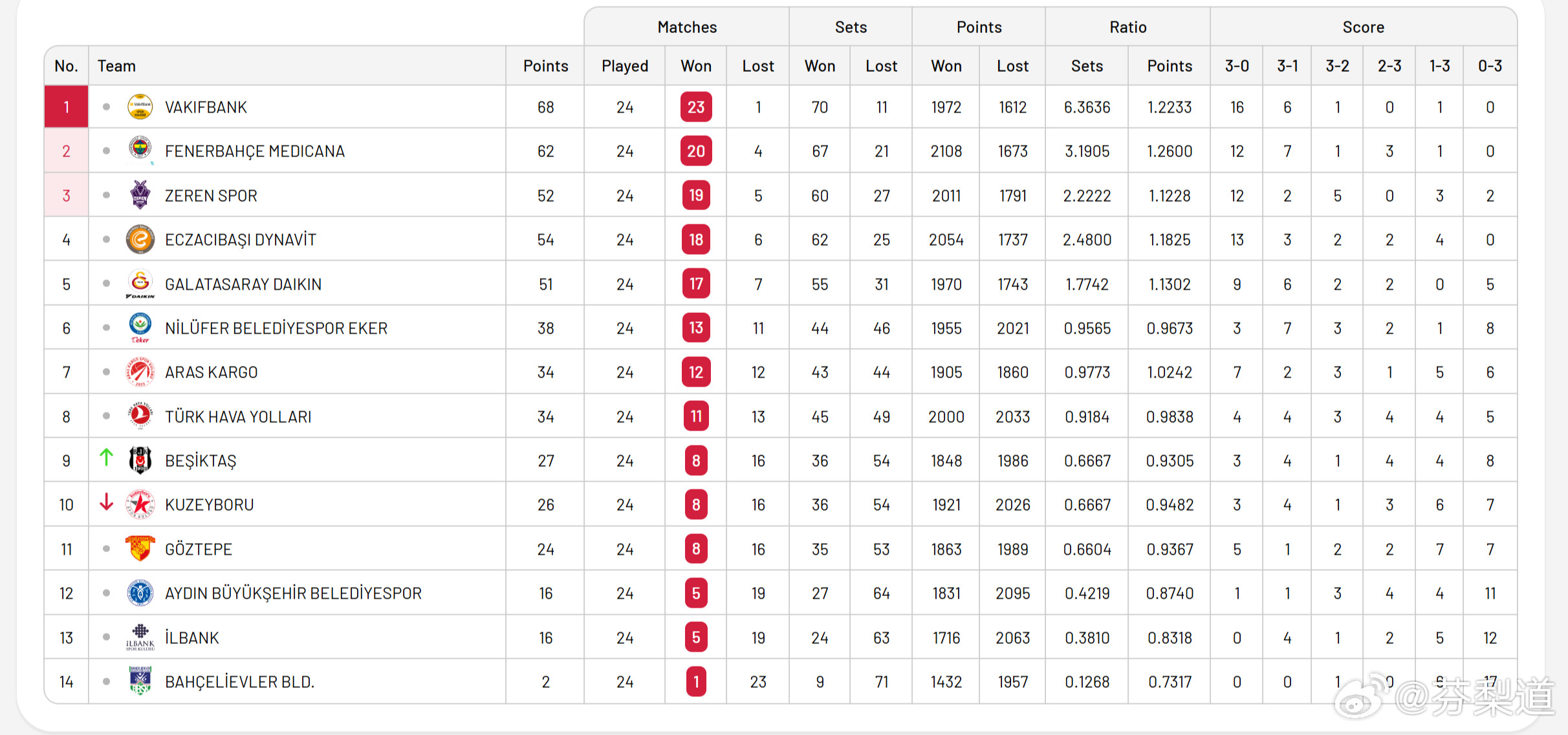 国际排坛动态土超女排联赛常规赛还剩下两轮，24轮过后积分榜瓦基弗银行23