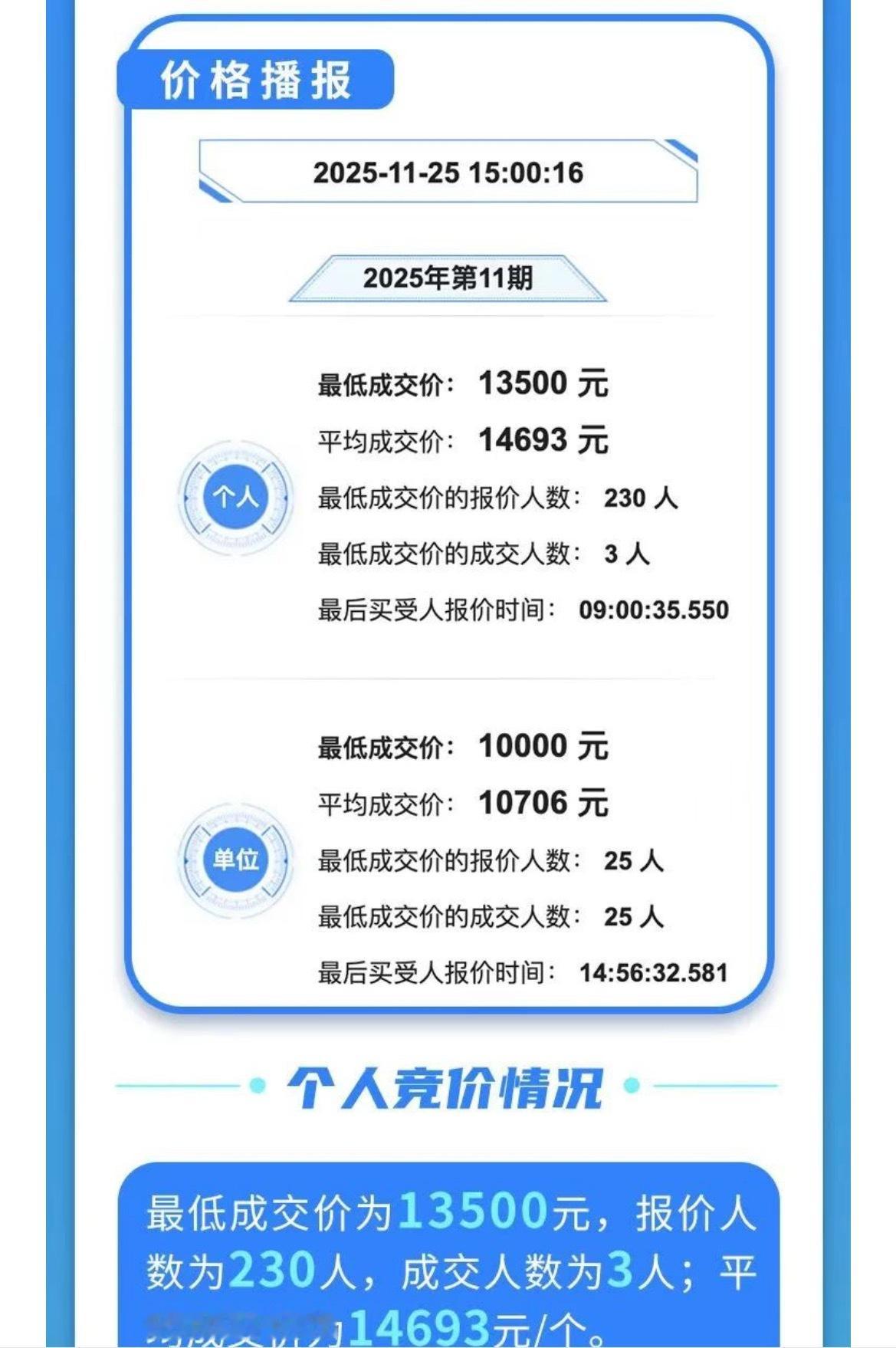 我4万买的铁牌现在无人问津