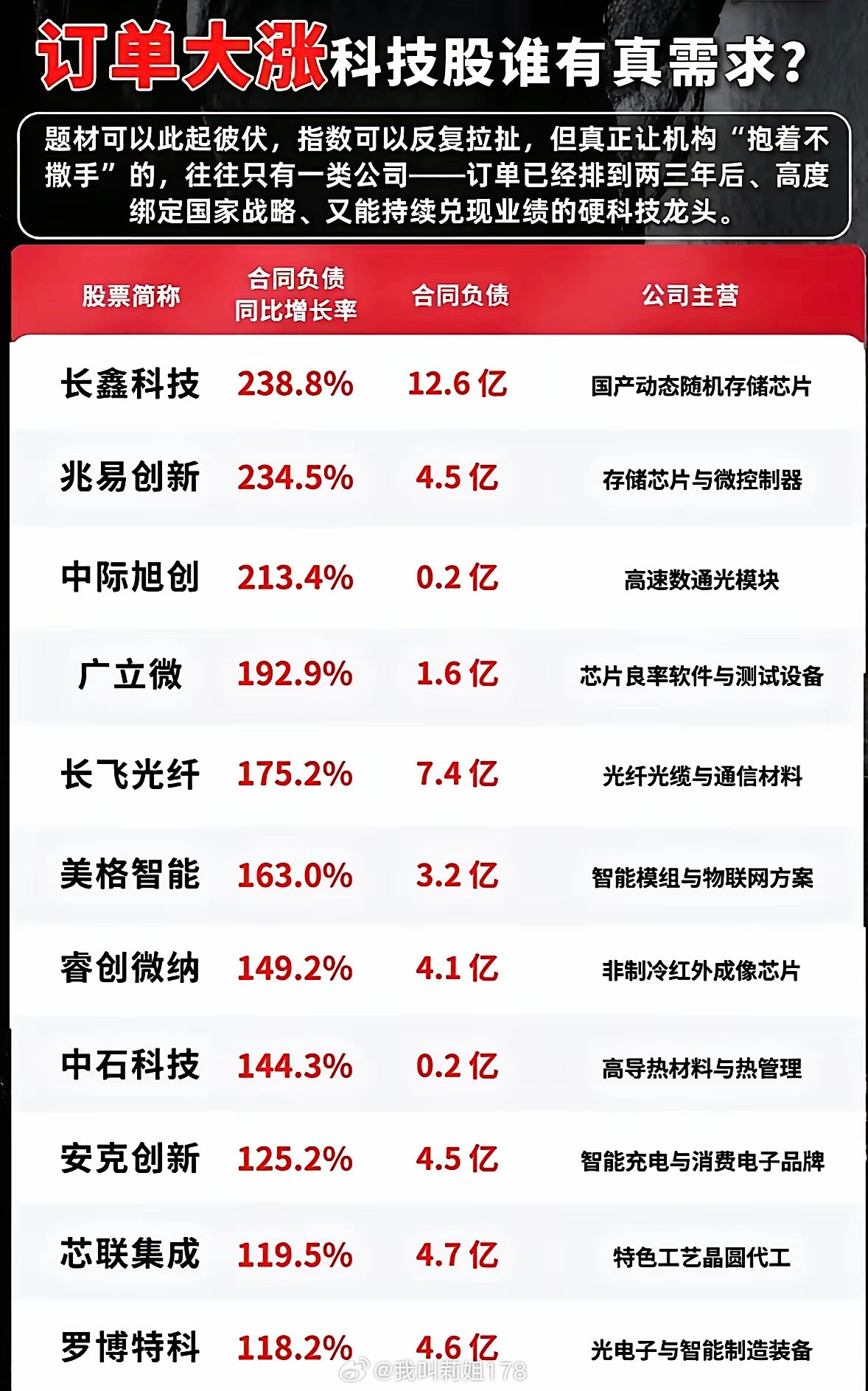 订单大涨，科技股谁有真需求？​最近刷到好几条科技公司的订单爆单消息，翻了下财报细节才发现，很多喊着“
