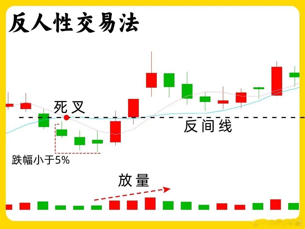 其实多数人并不适合做交易，原因在于交易本身是反人性的，更像是一场非零即百的博弈。