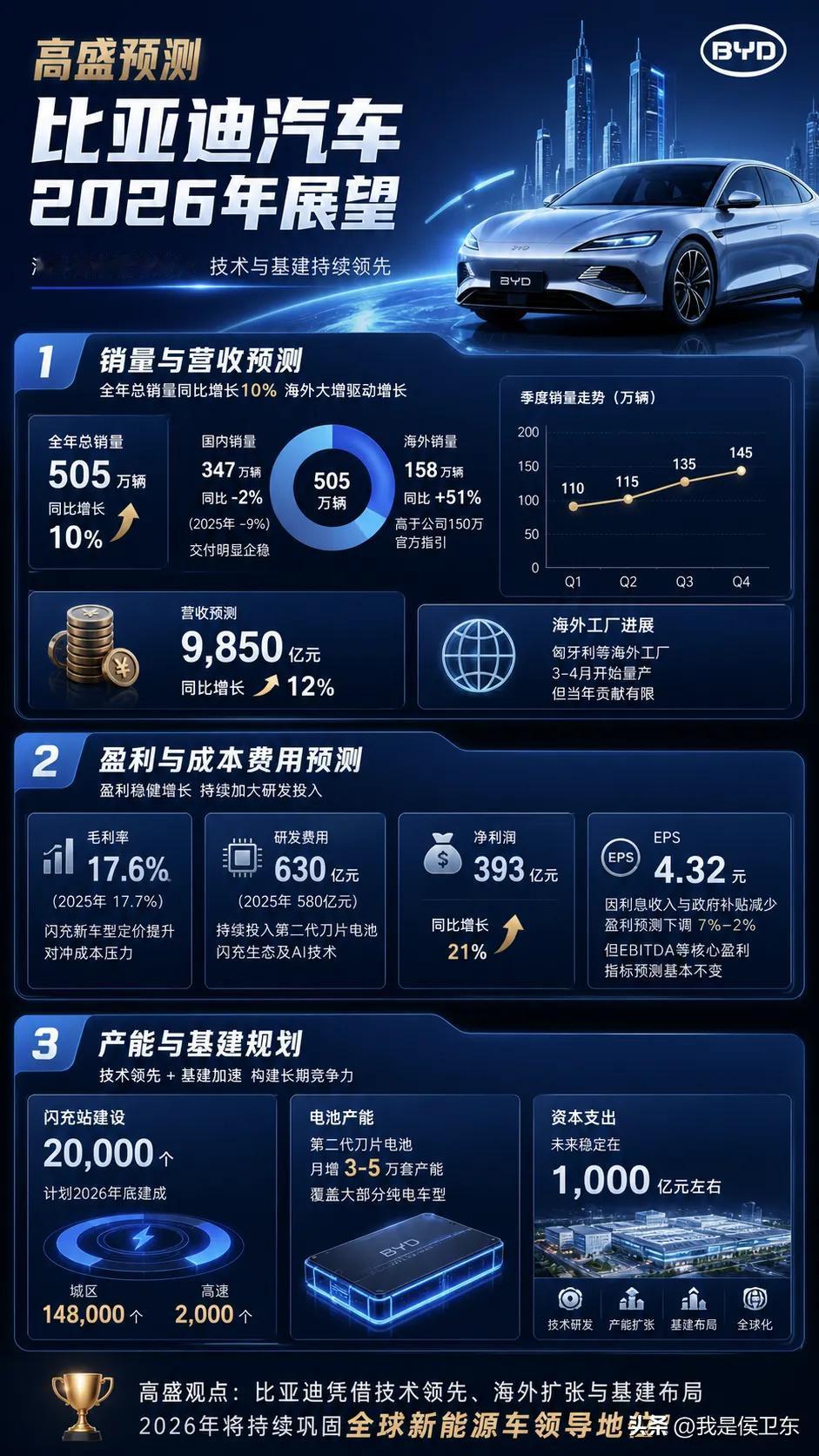高盛给比亚迪算完账：2026年卖505万辆，海外狂增51%，稳坐全球王座高