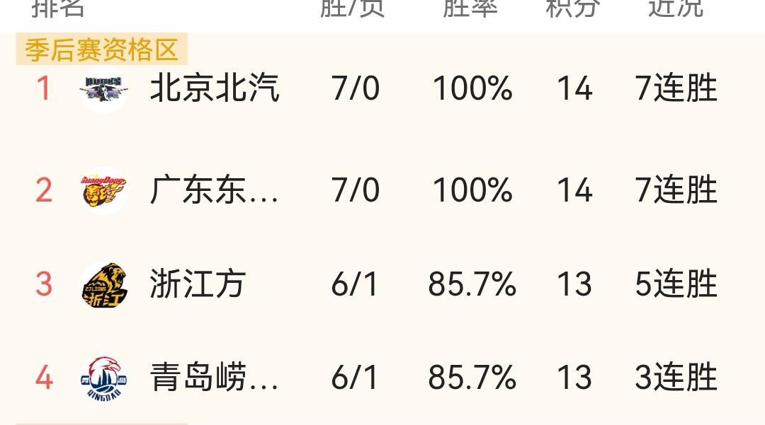 北京北汽、广东东阳光七连胜，辽宁本钢遭遇两连败，CBA七轮之后看排名今晚C