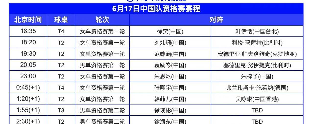 明日（6月17日，周二）赛程！明天徐瑛彬、徐海东、袁励岑，以及刚刚获得WTT常