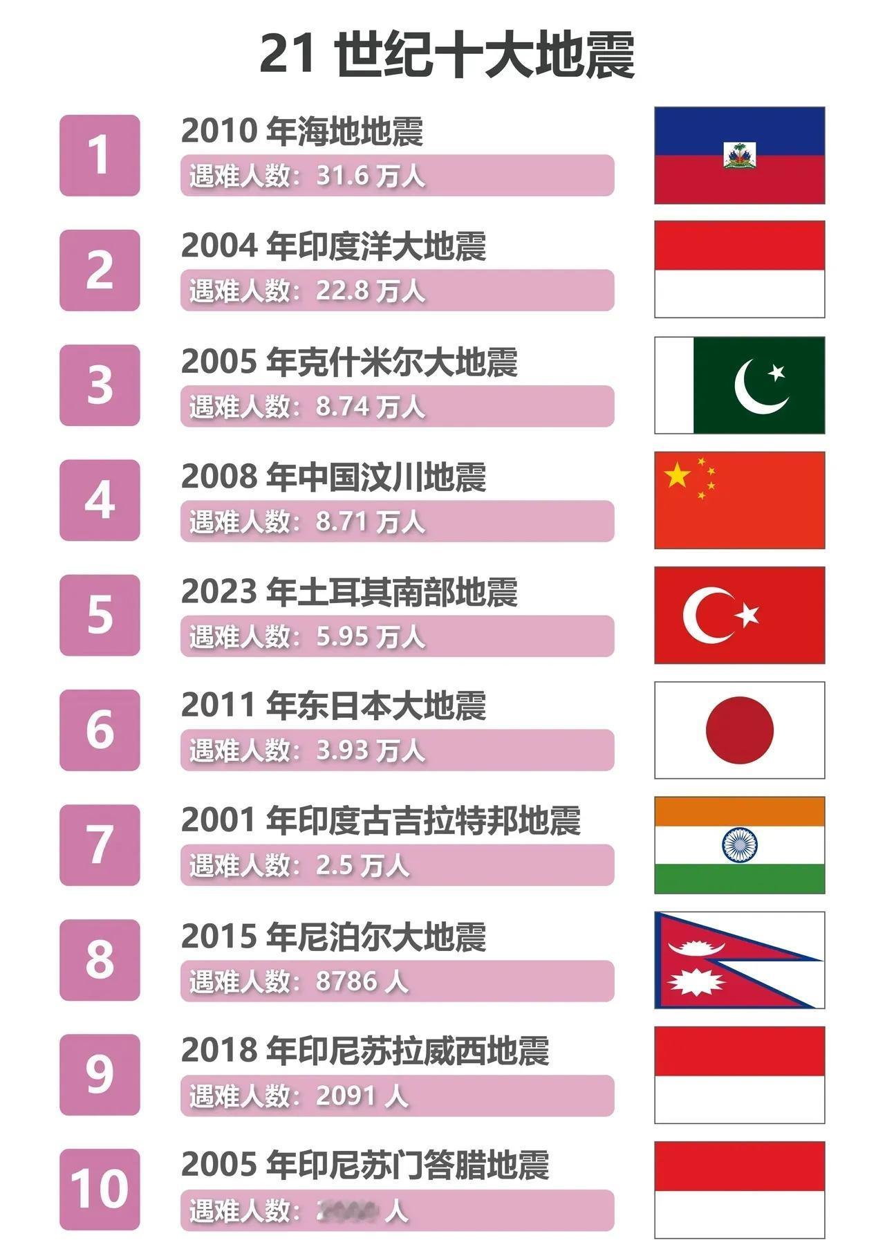 21世纪十大地震：1.海地地震：31.6万人2.印度洋大地震：22.8万人