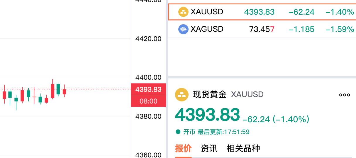 刚看了一下现货黄金走势。依旧位于四千四百美元下方，现在报价4393.83美