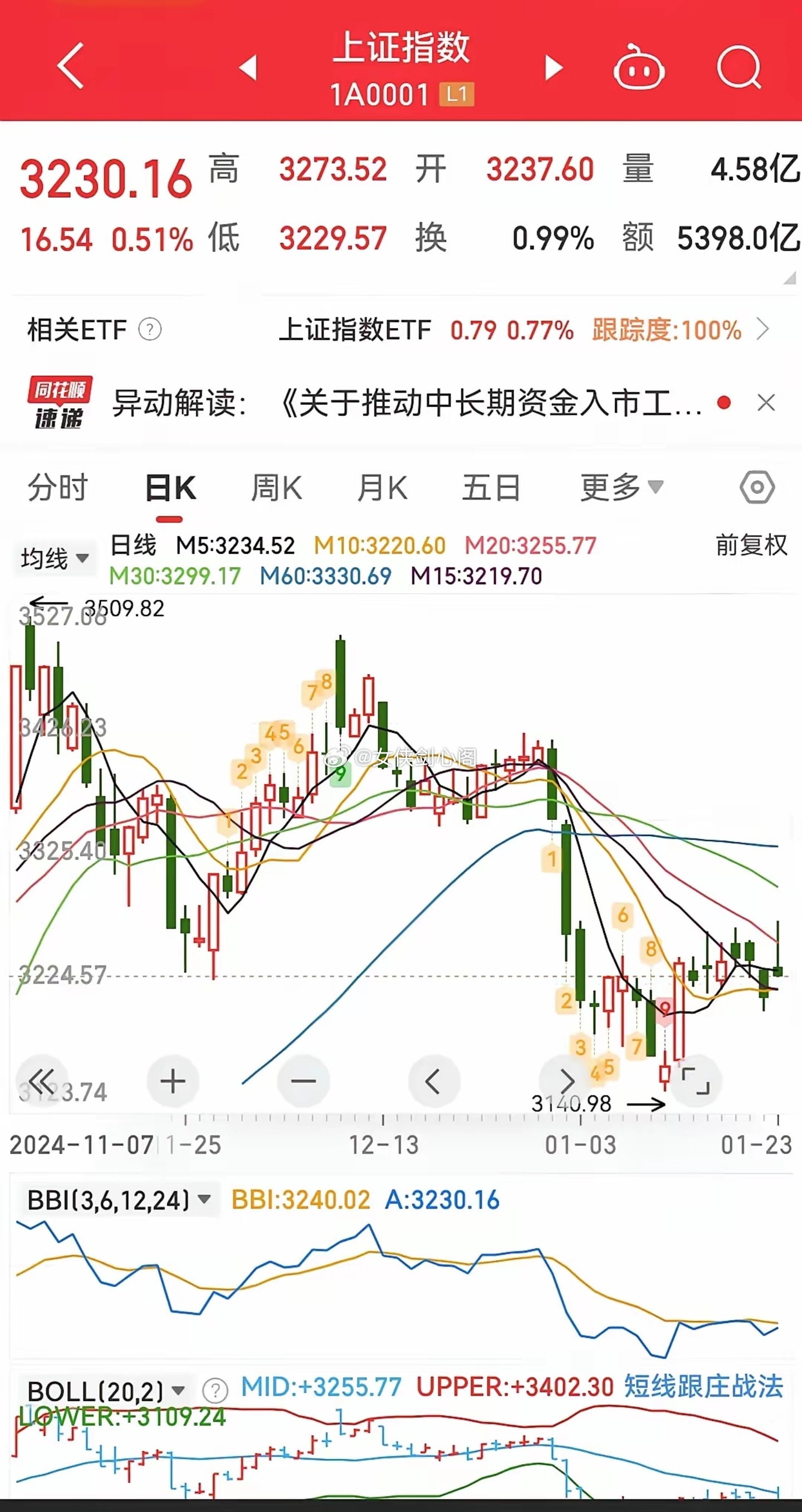 盘前盘后都是利好，早盘午盘全是套牢！上午主力表现得非常强势，相继突破日牛熊线32