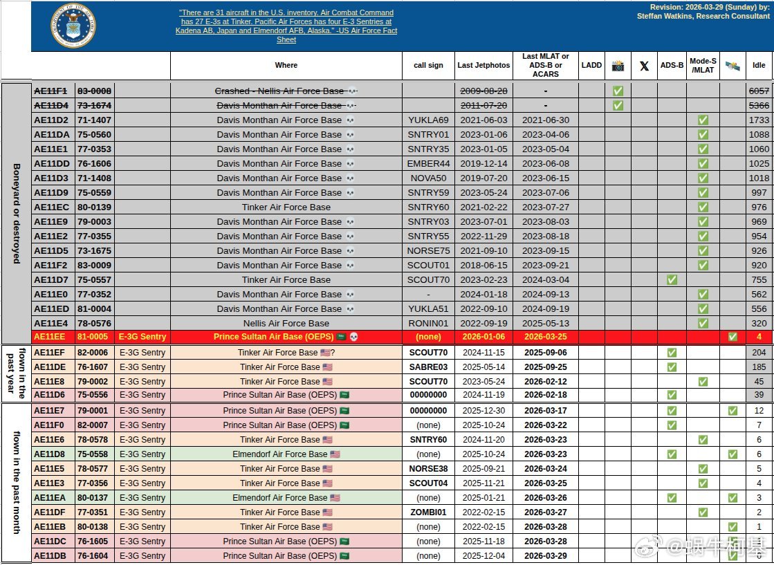 更新美军E-3G总库存，一架成盒变灰。美军现役E-3总数已经从早年的31架锐减到