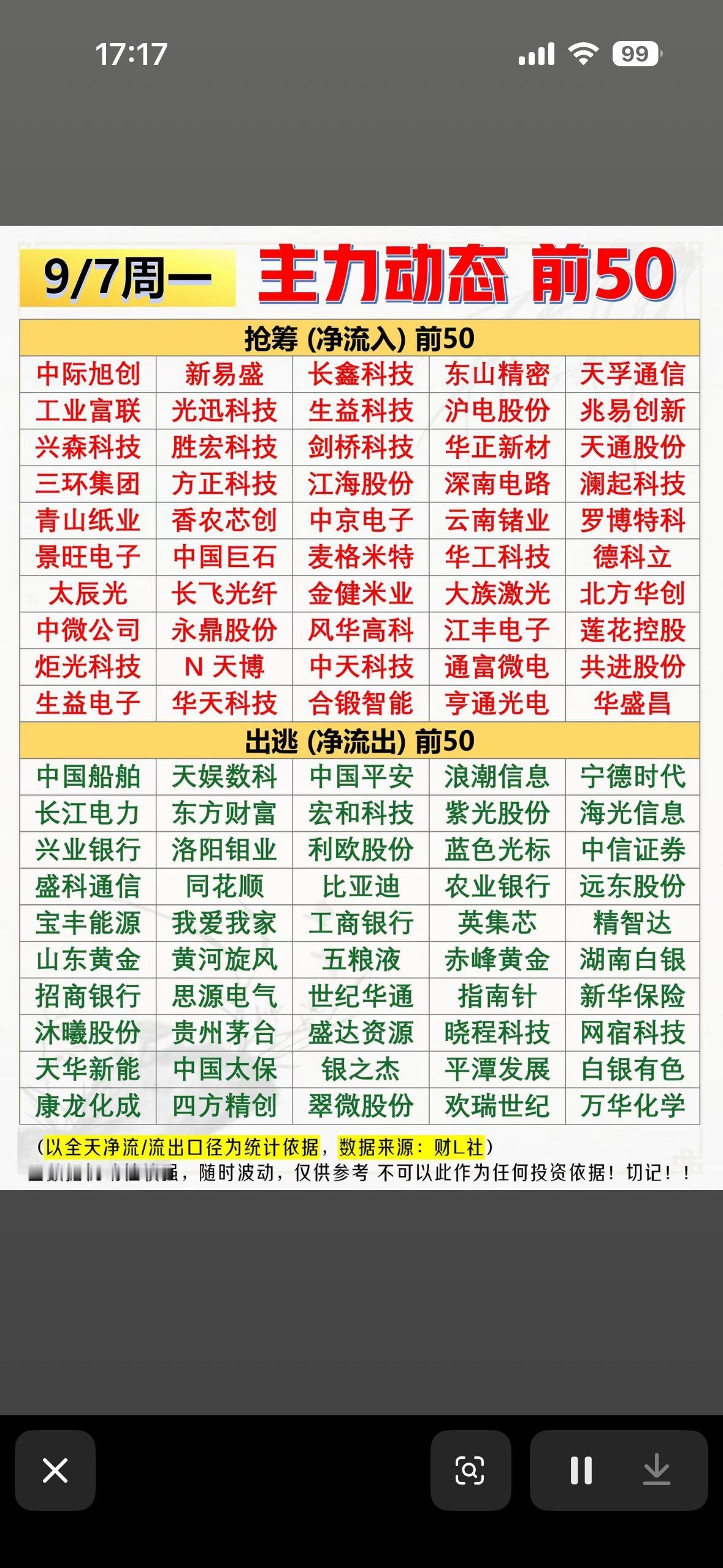 9月7日股市行情表，主力动向前50。9月7日的盘面真的是把震荡博弈四个字焊在